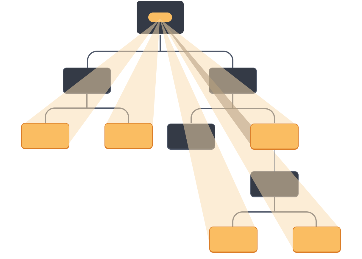 Diagram with a tree of ten nodes, each node with two children or less. The root parent node contains a bubble representing a value highlighted in orange. The value projects down directly to four leaves and one intermediate component in the tree, which are all highlighted in orange. None of the other intermediate components are highlighted.